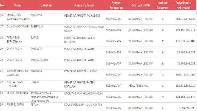Daftar Harta Pejabat Terbanyak dalam LHKPN.