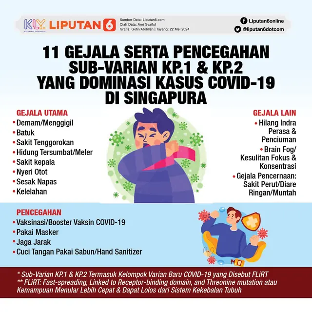 Infografis 11 Gejala Serta Pencegahan Sub-Varian KP.1 dan KP.2 yang Dominasi Kasus COVID-19 di Singapura. (Liputan6.com/Gotri/Abdillah)