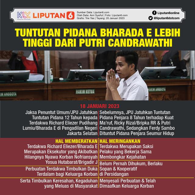 Infografis Tuntutan Pidana Richard Eliezer Lebih Tinggi dari Putri Candrawathi. (Liputan6.com/Trieyasni)