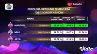 Perolehan Polling Akhir di Konser Top 12 Show D'Academy 5 Grup 4 Menempatkan Mardon (Rokan Hulu) Berada di Posisi Teratas. (Indosiar)