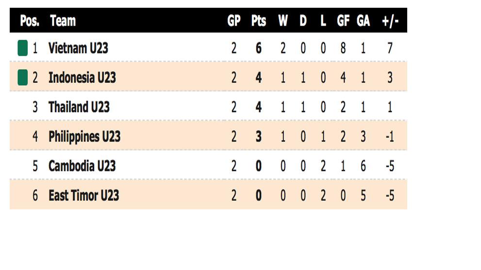Klasemen Sepakbola SEA Games 2017 Grup B