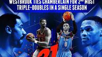 Guard Oklahoma City Thunder, Russell Westbrook, menyamai rekor 31 triple-double Wilt Chamberlain pada musim 1967/1968, Kamis (9/3/2017). (Bola.com/Twitter/NBA)