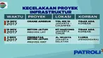 Selama enam bulan terakhir tercatat ada 12 kasus kecelakaan kerja proyek infrastruktur. Kecelakaan ini berimbas pada penghentian sementara aktivitas proyek.