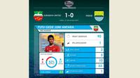 Putu Gede Juniantara jadi salah satu kunci Surabaya United mengalahkan Persib Bandung. Ini statistiknya. 
