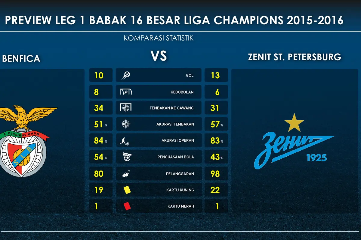 Benfica vs Zenit