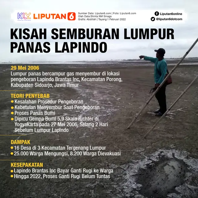 Infografis Kisah Semburan Lumpur Panas Lapindo