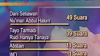 Dani Setiawan-Nu`man Abdul, Gubernur dan Wagub Jabar