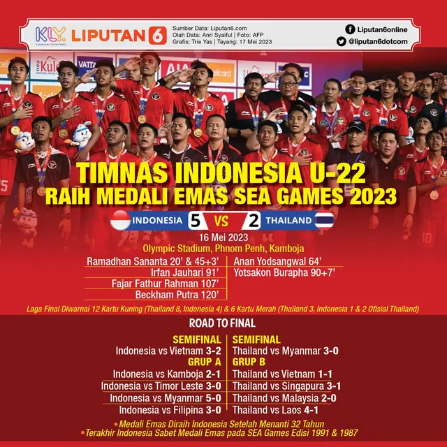 Infografis Timnas Indonesia U-22 Raih Medali Emas SEA Games 2023. (Liputan6.com/Trieyasni)