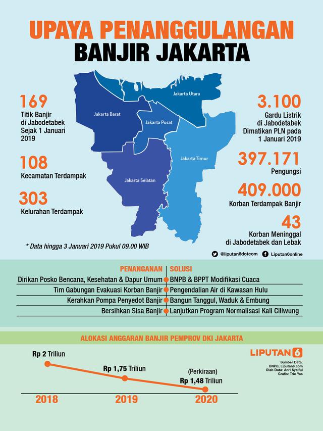 Infografis Upaya Penanggulangan Banjir di Jakarta