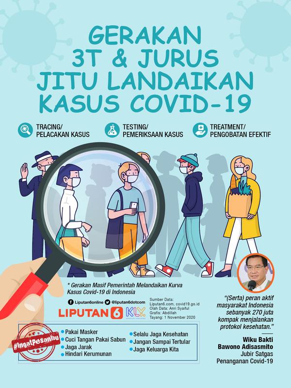 Infografis Gerakan 3T dan Jurus Jitu Landaikan Kasus Covid-19. (Liputan6.com/Abdillah)