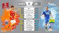 Statistik duel pemain Persija Jakarta, Sutanto Tan dan pemain Persib Bandung, Kim Jeffrey Kurniawan. (Labbola)