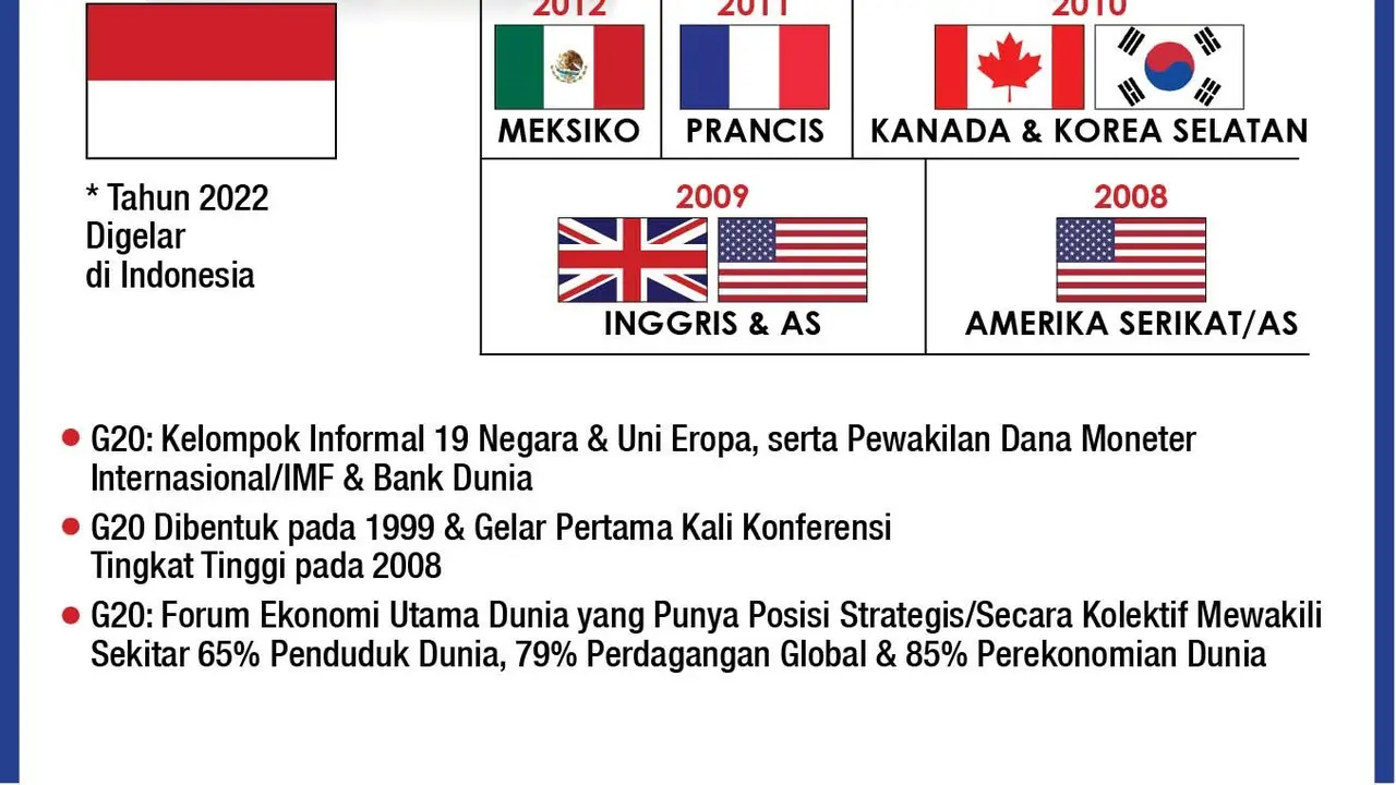 Infografis Presidensi G20 dari Tahun ke Tahun