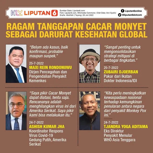 Infografis Ragam Tanggapan Cacar Monyet Sebagai Darurat Kesehatan Global. (Liputan6.com/Abdillah)