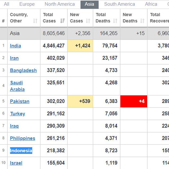 Kasus Covid 19 Indonesia Masuk 10 Besar Asia Pada Hari Pertama Psbb Ketat Di Jakarta Global Liputan6 Com