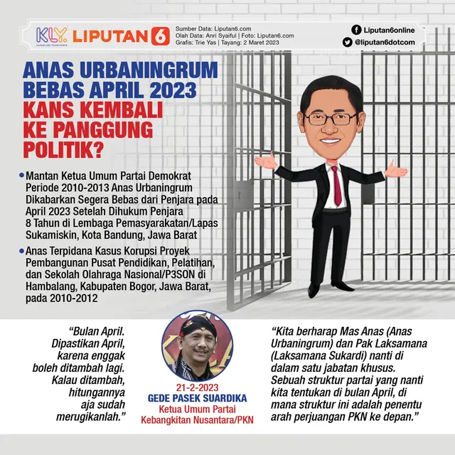 Infografis Anas Urbaningrum Bebas April 2023, Kans Kembali ke Panggung Politik? (Liputan6.com/Trieyasni)