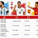 Infografis Rute ke Semifinal Piala Dunia 2026, Siapa Lebih Sering Ketemu Tim Elit
