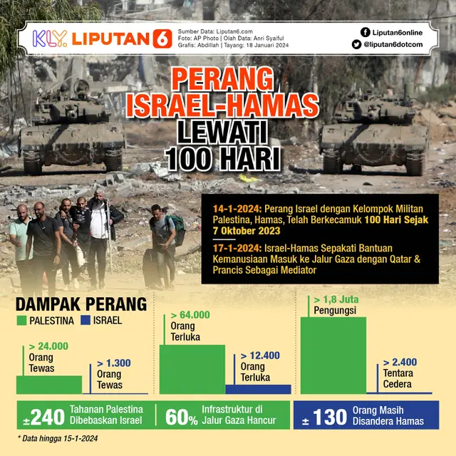 Infografis Perang Israel-Hamas Lewati 100 Hari. (Liputan6.com/Abdillah)