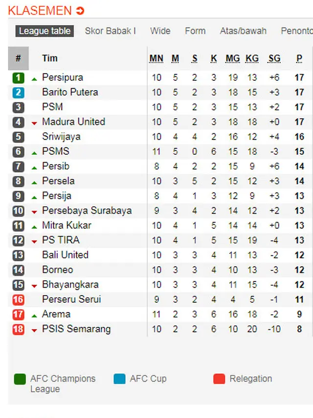 Klasemen Liga 1 27 Mei 2018