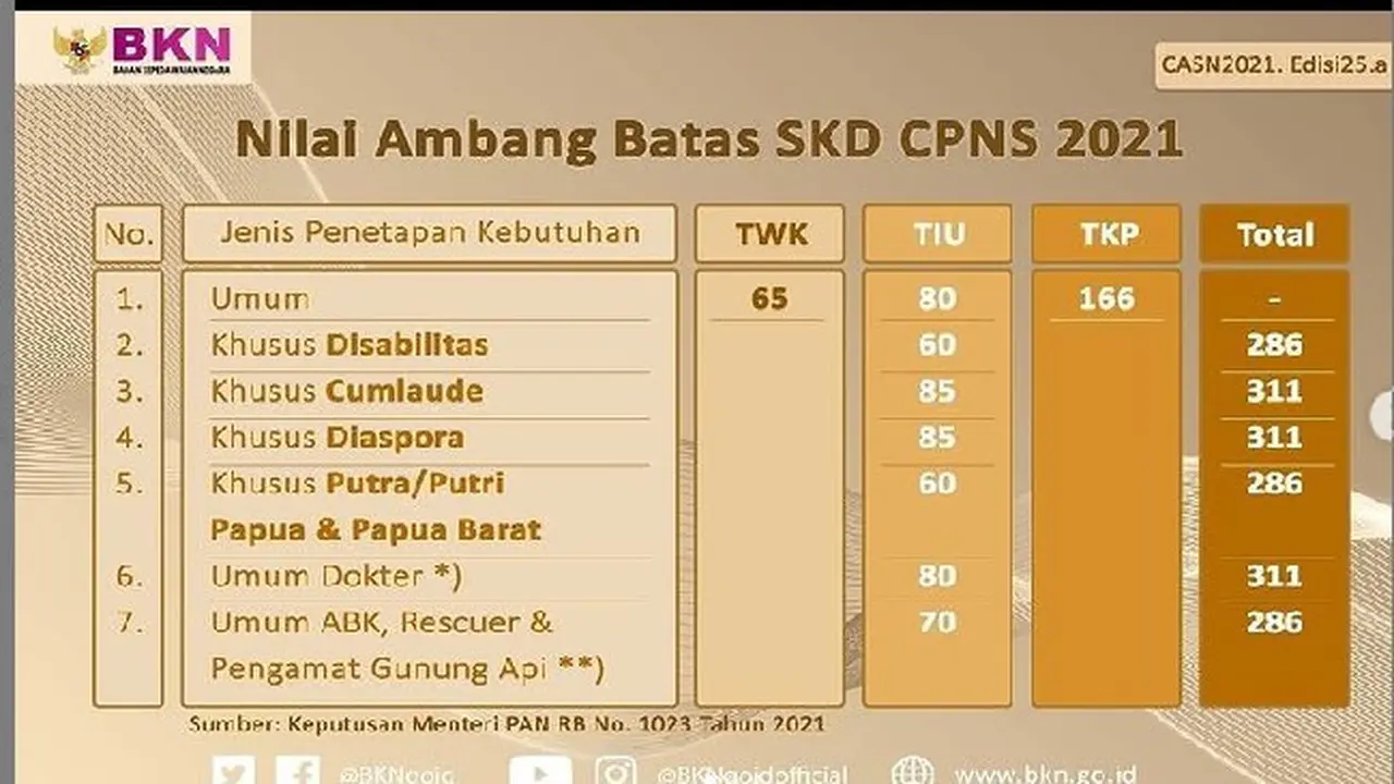 Nilai Ambang Batas SKD CPNS 2021.