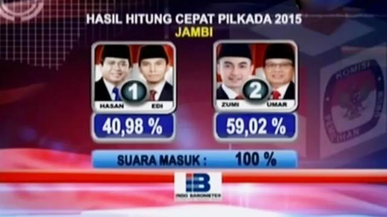 Video: Ini Hasil Hitung Cepat Pilkada Serentak di Beberapa Daerah