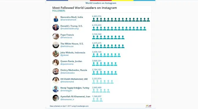 Daftar pemimpin dunia dengan jumlah follower Instagram terbanyak berdasarkan studi Burson-Marsteller (sumber: ist.)