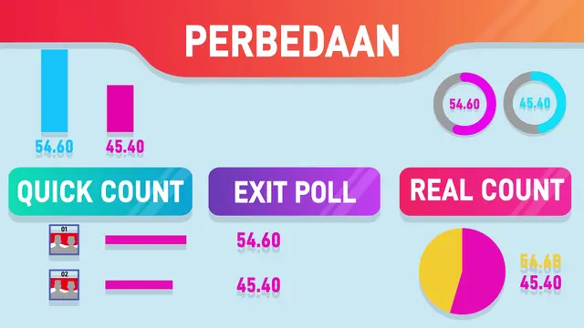 Perbedaan Quick Count, Exit Poll dan Real Count