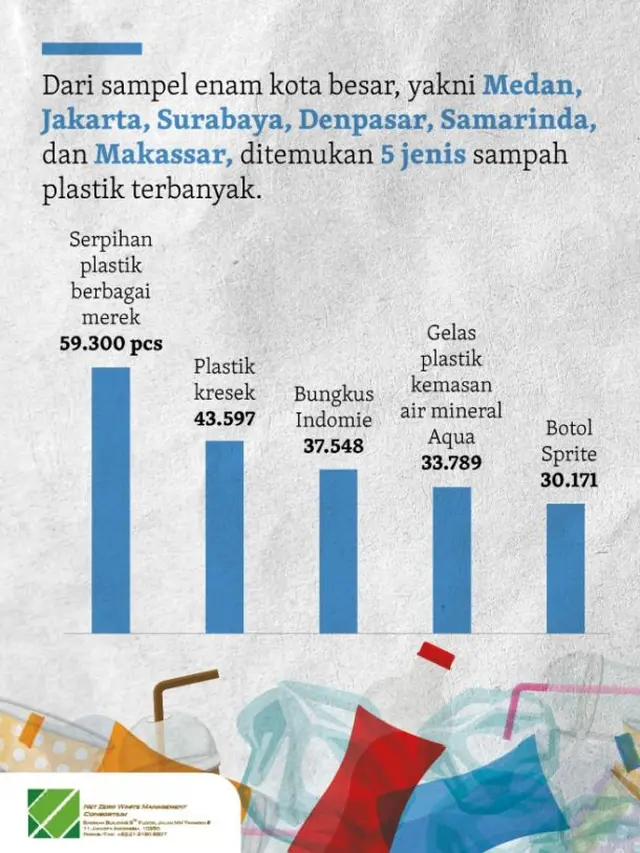 Riset Potret Sampah di 6 Kota