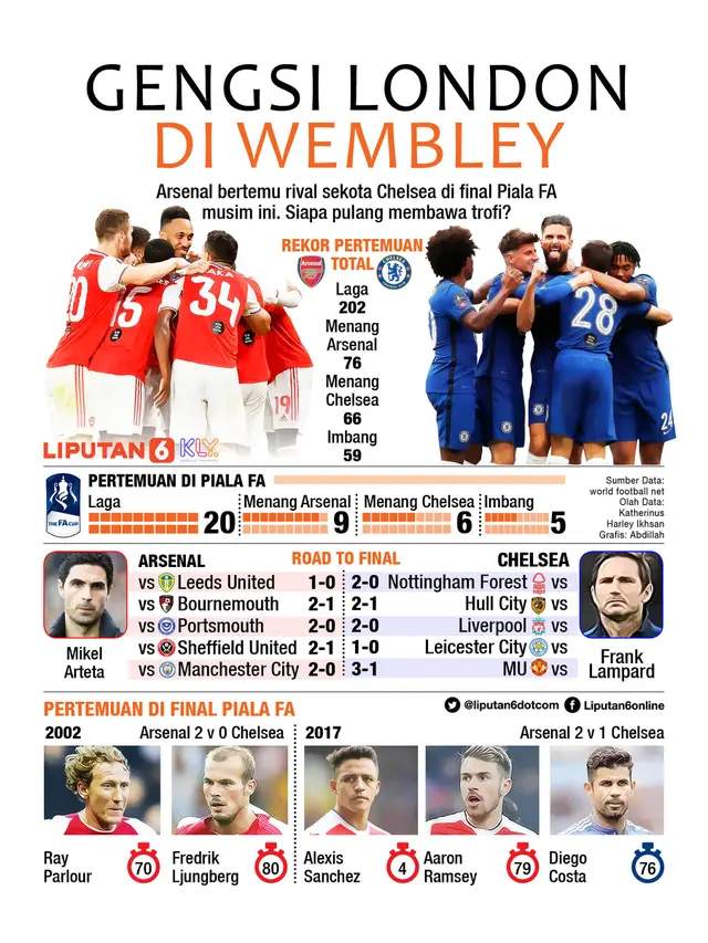 infografis Gengsi London di Wembley