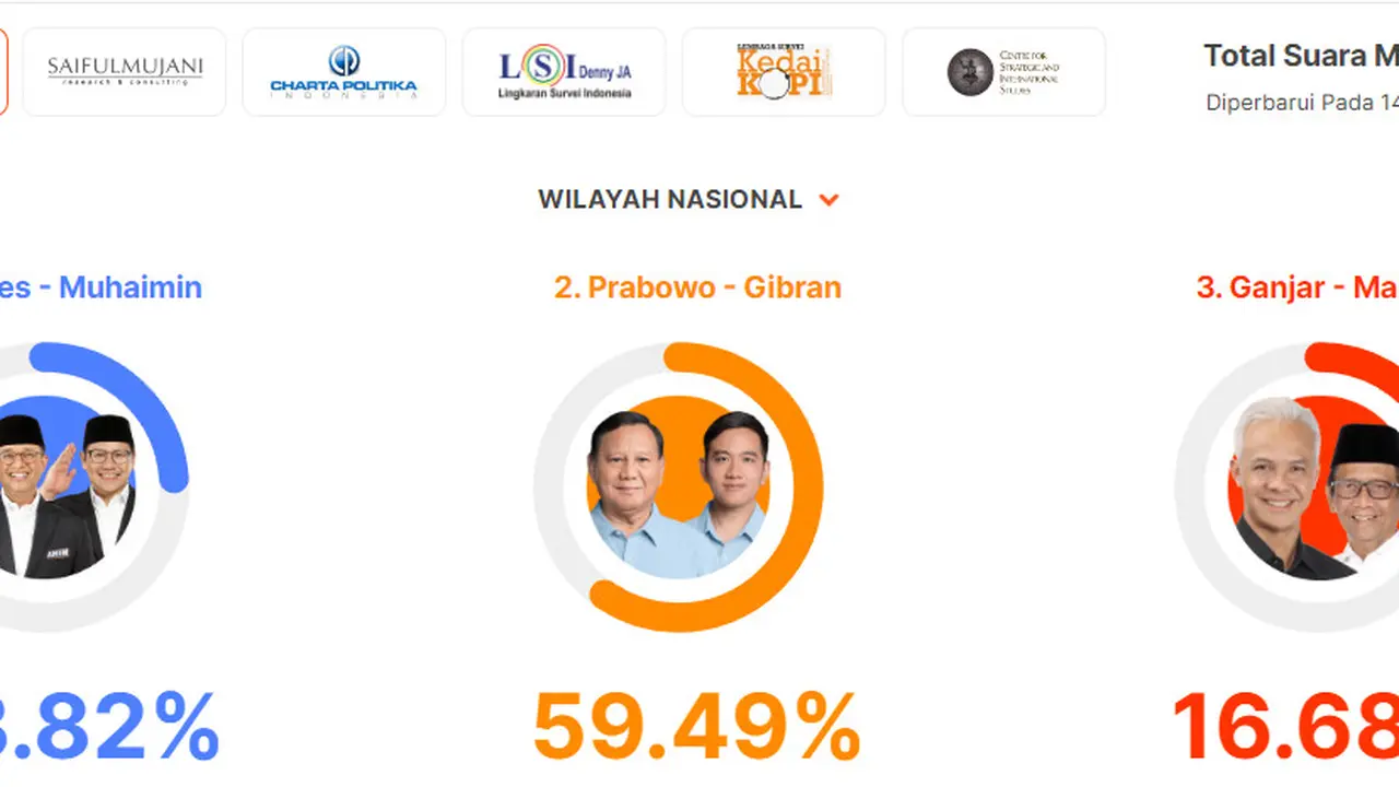 Quick count Indikator Politik Pilpres 2024. (Tangkapan layar)