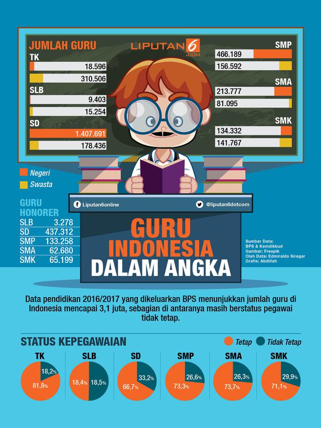 Infografis Guru Indonesia dalam Angka