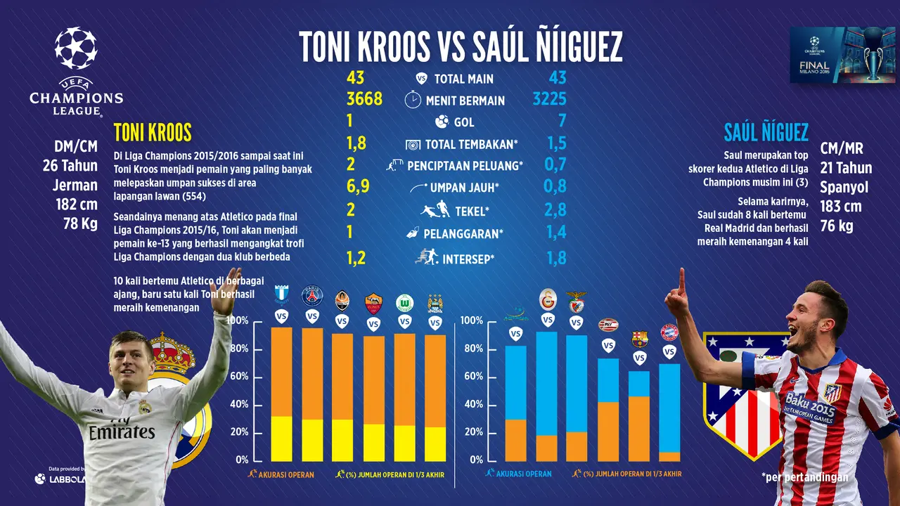 Toni Kroos dan Saul Niguez