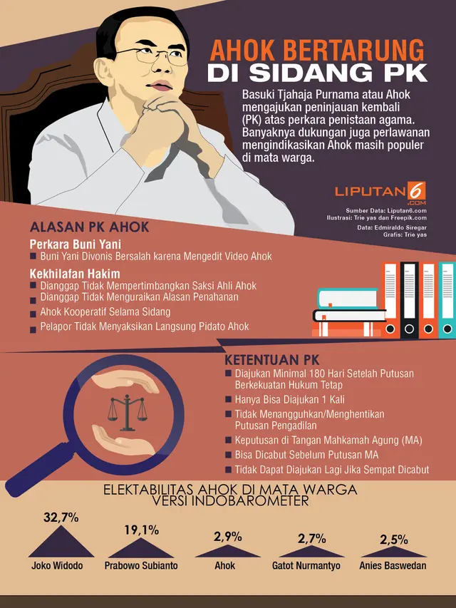 Infografis pengajuan PK Ahok