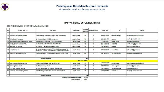 Daftar Hotel Repatriasi di Jakarta Utara dan Banten (dok.PHRI)