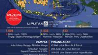 Infografis Kebakaran Hutan dan Bencana Kabut Asap di Indonesia. (Liputan6.com/Triyasni)