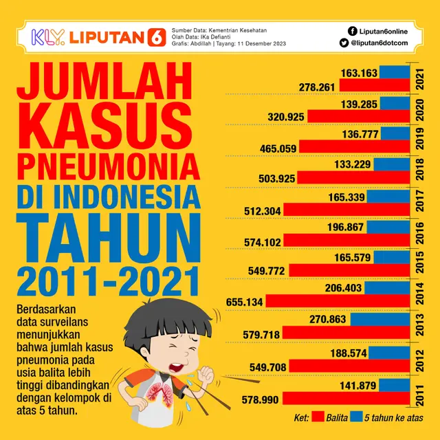 INFOGRAFIS JOURNAL_ Jumlah Kasus Pneumonia di Indonesia Tahun 2011-2021