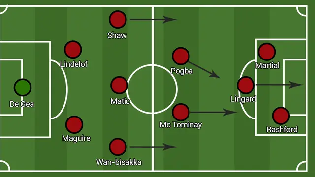 Formasi Manchester United