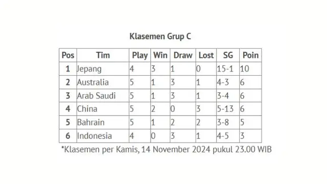Klasemen Grup C Kualifikasi Piala Dunia 2026 Zona Asia pada Kamis, 14 November 2024