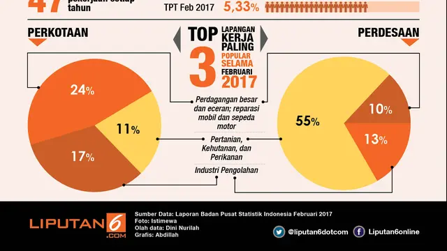 infografis pengangguran Februari 2017
