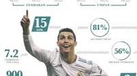 Infografis Performa Cristiano Ronaldo Di Liga Champions Musim 2017-2018 (Bola.com/Adreanus Titus)