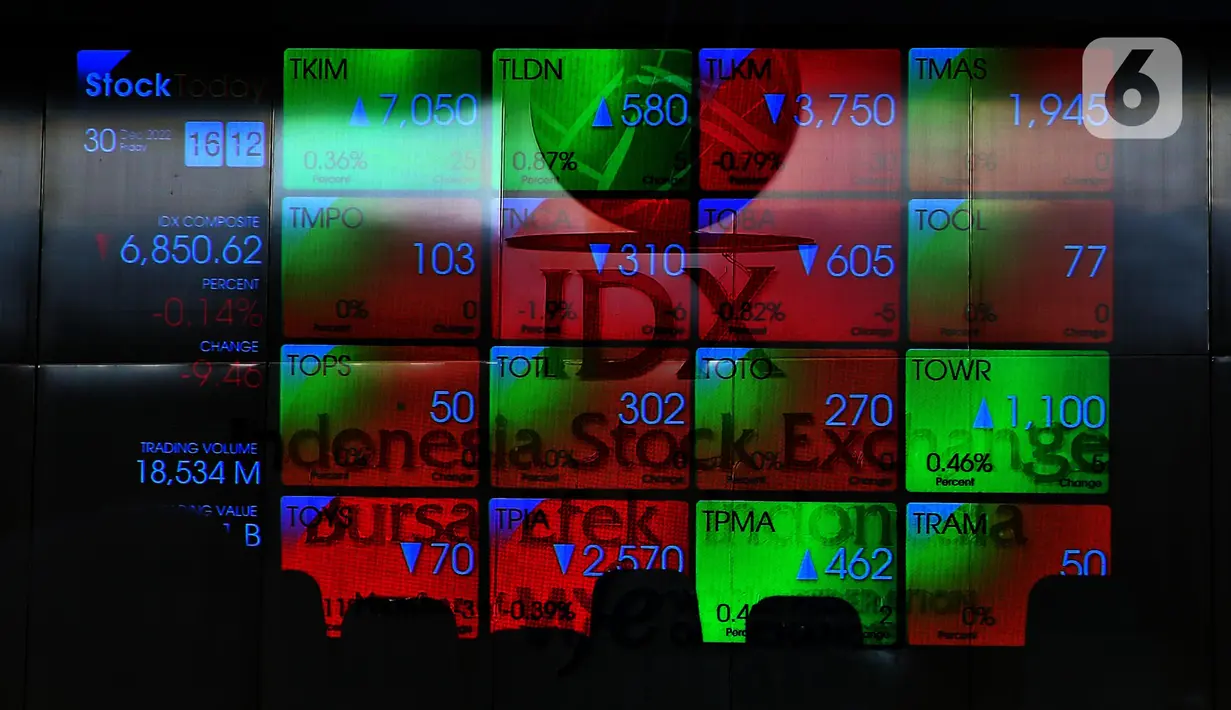 Layar yang menampilkan Indeks Harga Saham Gabungan (IHSG) saat acara Penutupan Perdagangan Bursa Efek Indonesia Tahun 2022 di Jakarta, Jumat (30/12/2022). PT Bursa Efek Indonesia (BEI) mencatat ada 59 perusahaan yang melakukan Initial Public Offering (IPO) atau pencatatan saham sepanjang 2022. Pada penutupan perdagangan akhir tahun, Indeks Harga Saham Gabungan (IHSG) ditutup lesu 0,14% atau 9,46 poin menjadi 6.850,62. (Liputan6.com/Angga Yuniar)