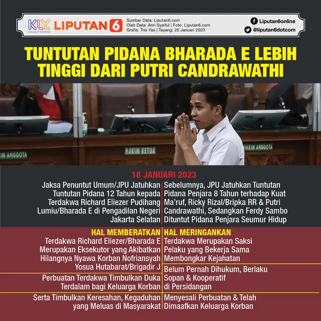 Infografis Tuntutan Pidana Richard Eliezer Lebih Tinggi dari Putri Candrawathi. (Liputan6.com/Trieyasni)