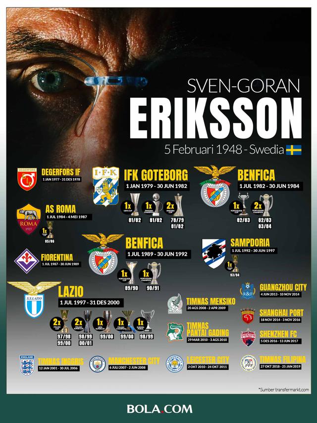 Berita Infografis - Karier Kepelatihan Sven-Goran Eriksson