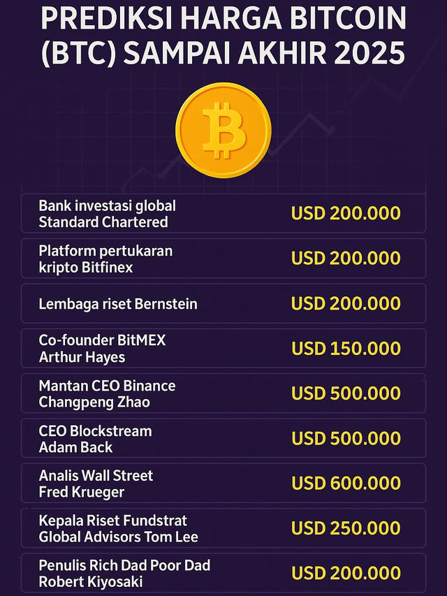 Infografis Target Harga Bitcoin sampai akhir 2025. (Ilustrasi by AI)