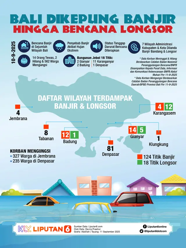 <p>Infografis Bali Dikepung Banjir hingga Bencana Longsor. (Liputan6.com/Abdillah)</p>