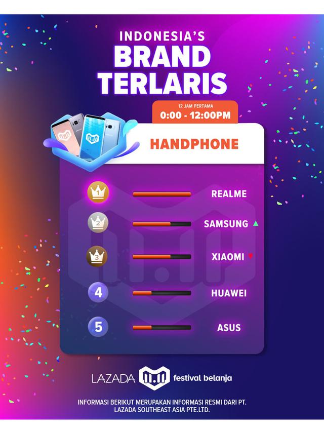 12 Jam Digelar Inilah Jajaran Produk Paling Diburu di Festival Belanja Lazada 11.11