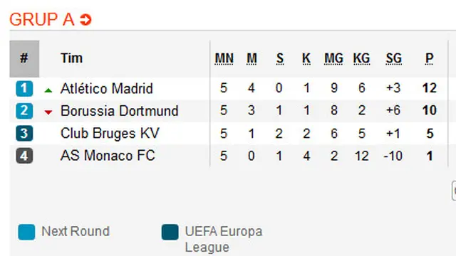 Klasemen Liga Champions A