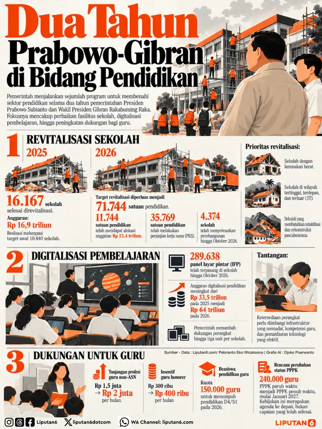 Infografis Dua Tahun Prabowo-Gibran di Bidang Pendidikan