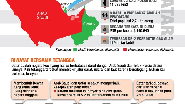 infografis Krisis Qatar vs Negara Teluk