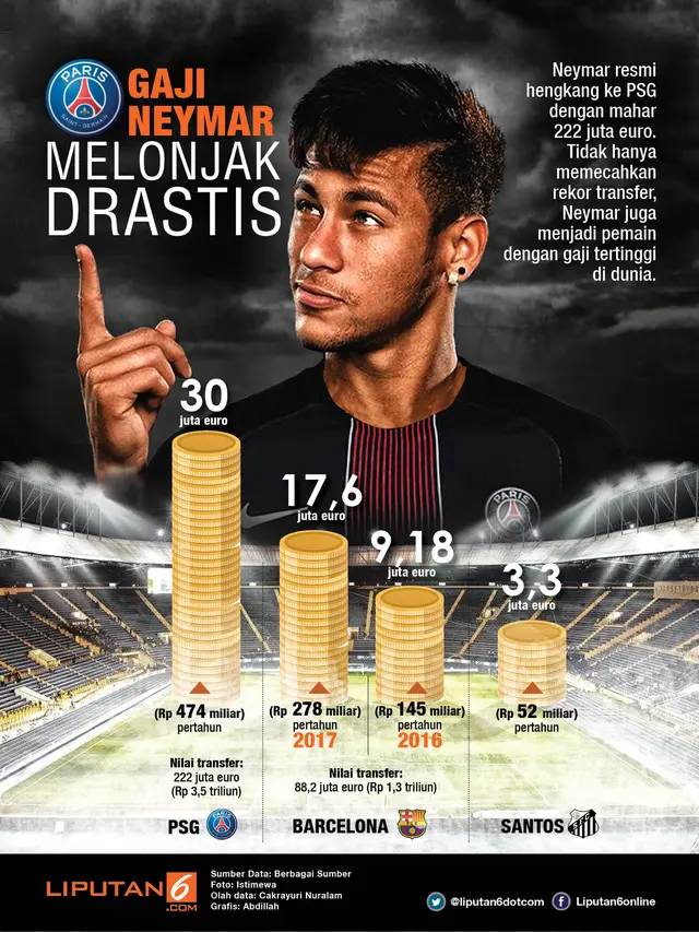 Infografis Gaji Neymar