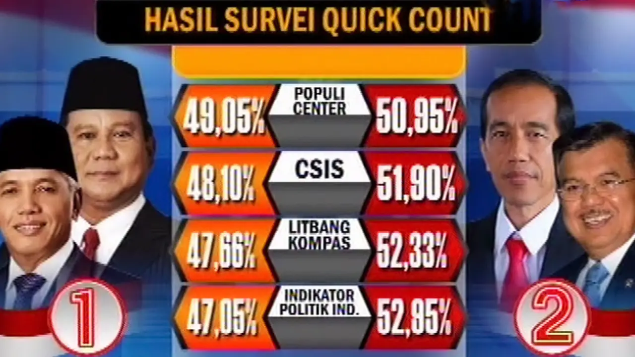 Survey Quick Count - Liputan6 Siang 